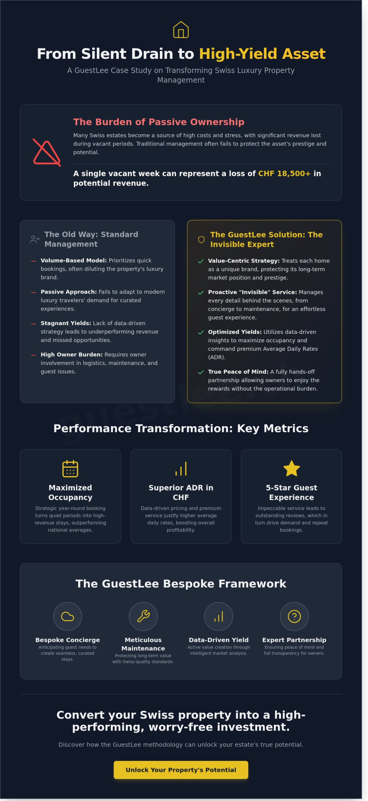 GuestLee Case Study: Engineering High-Yield Luxury Estates in Switzerland