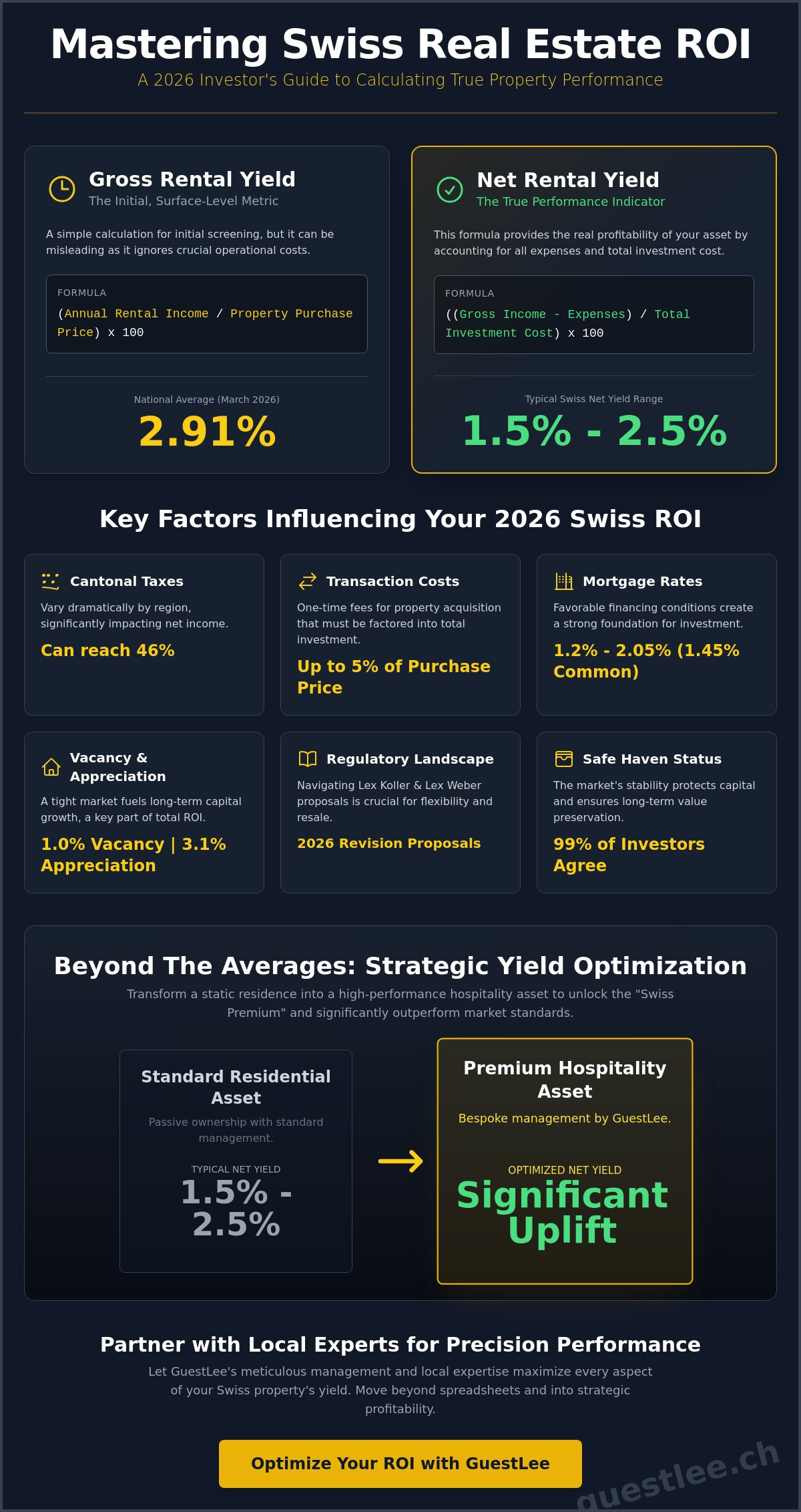 Calculating ROI on a Swiss Rental Property: The Investor’s 2026 Guide