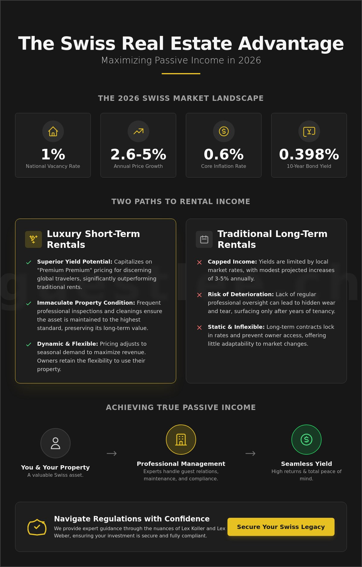 Passive Income from Swiss Real Estate: The 2026 Investor’s Guide to Seamless Yields