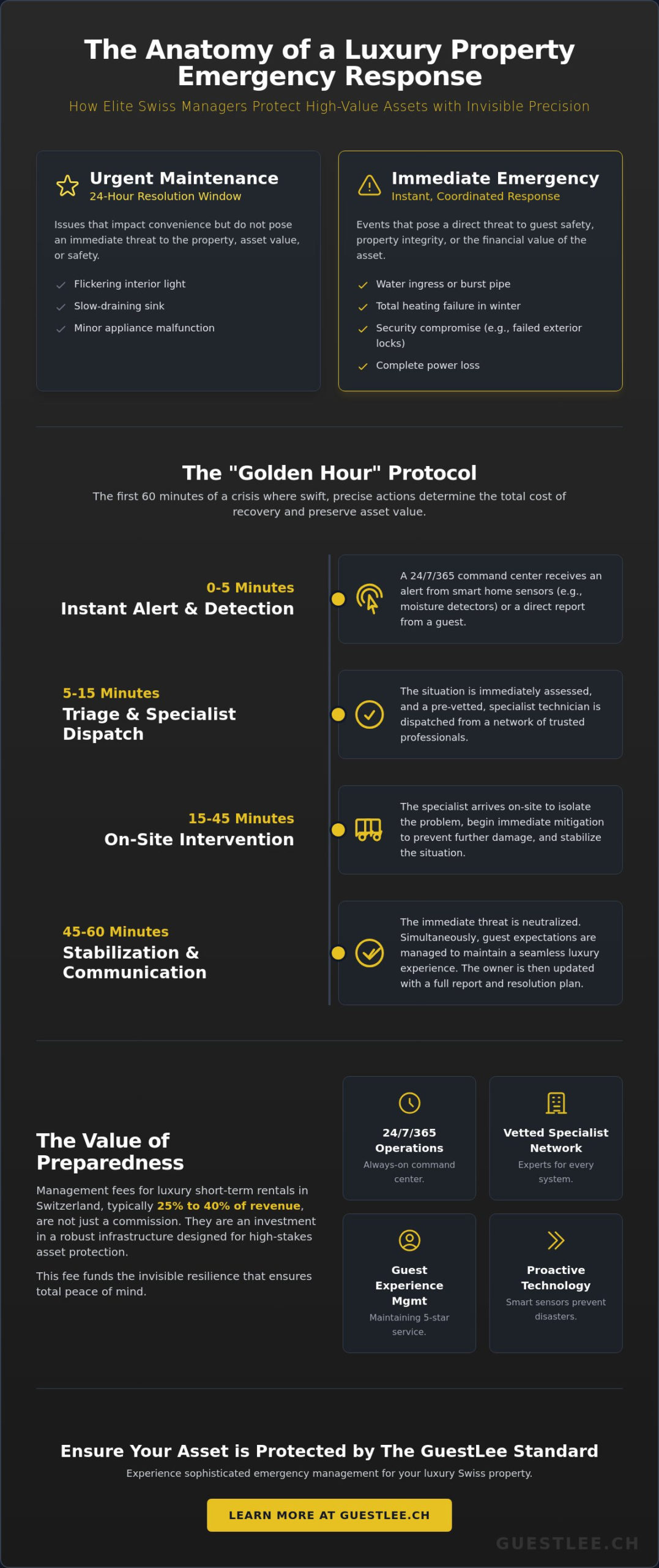 How Property Managers Handle Emergencies: The Gold Standard in Swiss Asset Protection