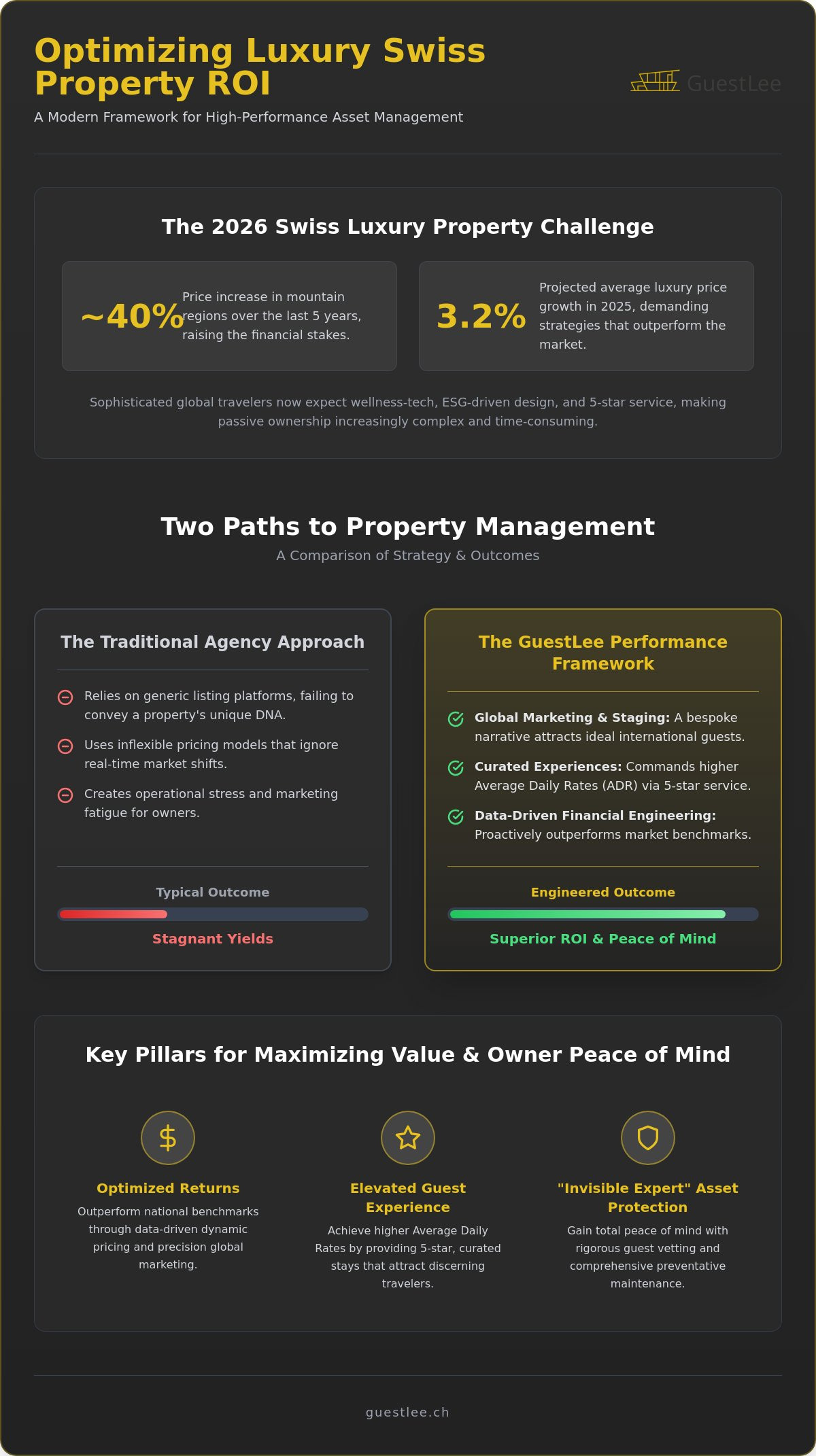 GuestLee Case Study: Engineering High-Yield Luxury Estates in Switzerland