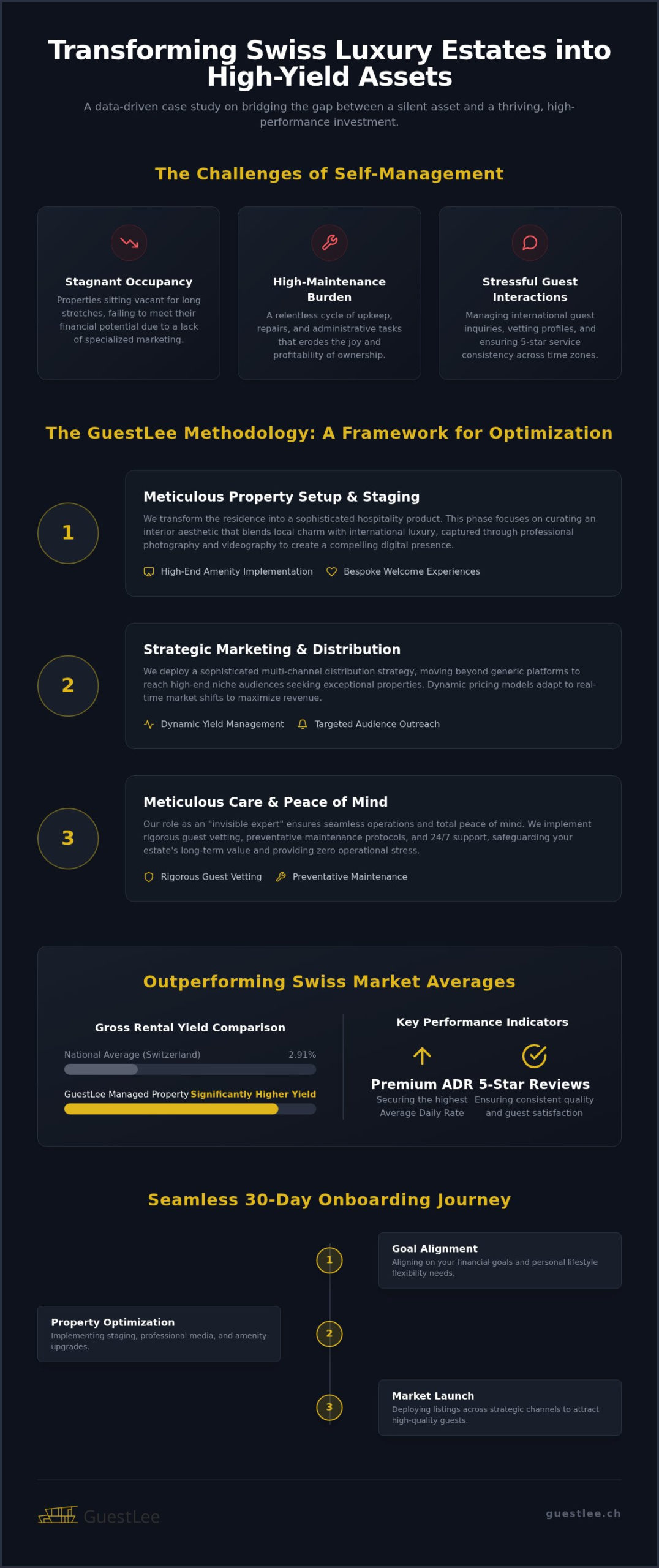 GuestLee Case Study: Engineering High-Yield Luxury Estates in Switzerland