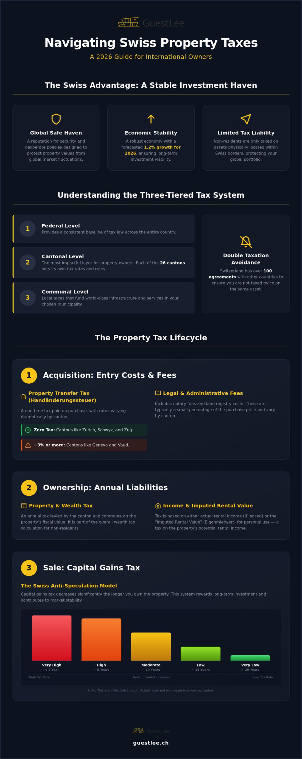 Swiss Property Taxes for Non-Residents: 2026 Guide