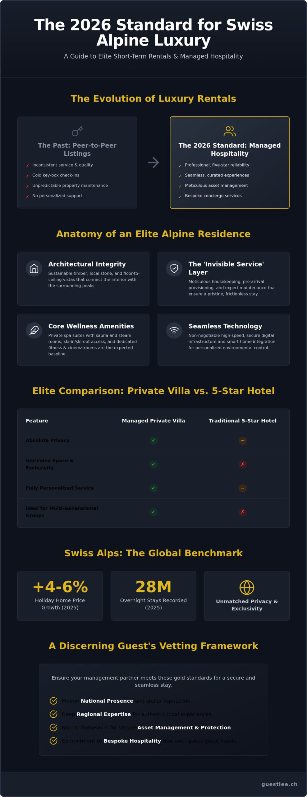 Luxury Short-Term Rentals in the Swiss Alps: The 2026 Standard for Elite Stays