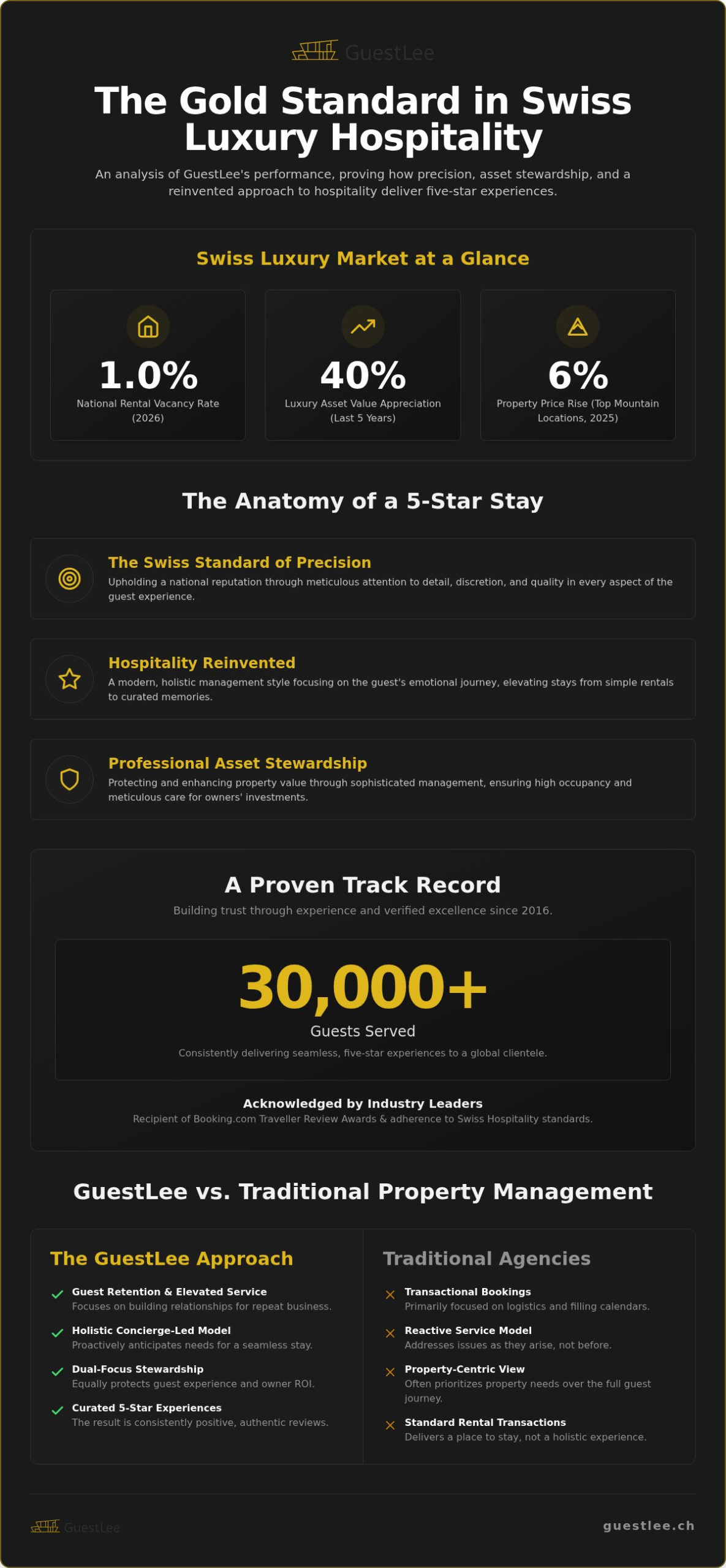 GuestLee Reviews 2026: An Analysis of Swiss Hospitality Excellence